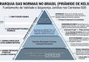 A Lei na Elaboração de Contratos B2B e a Pirâmide da Legislação