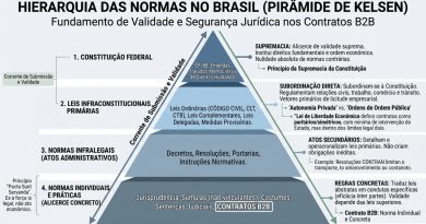A Lei na Elaboração de Contratos B2B e a Pirâmide da Legislação