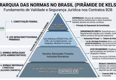 A Lei na Elaboração de Contratos B2B e a Pirâmide da Legislação